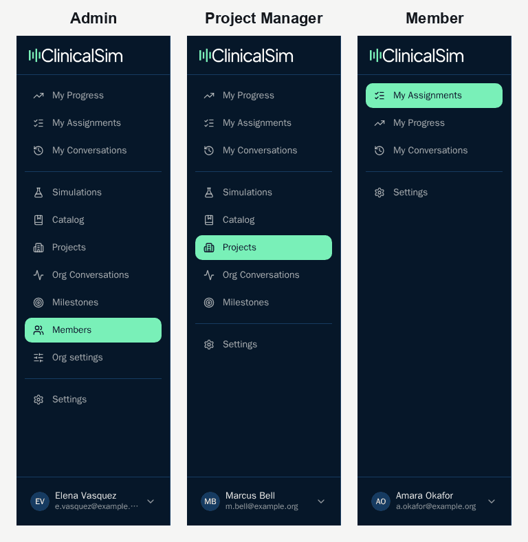 ClinicalSim's left navigation as it appears to an Admin, a Project Manager and a Member, side by side. The Admin has eleven entries including Members and Org settings, the Project Manager has nine and no member management, the Member has four.